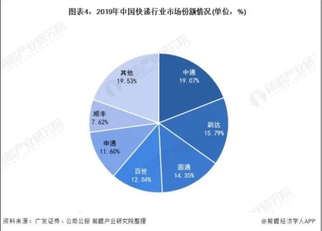 被忽视的韵达们，才是最可怕的对手_行业观察_电商报