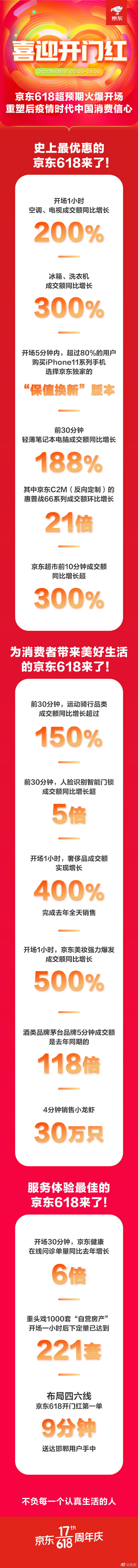 京东618战报：京品家电1小时成交额同比增长5倍_零售_电商报