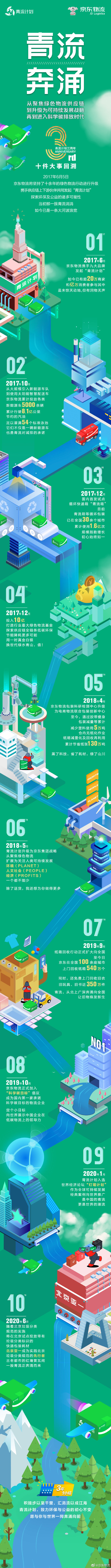 京东物流：“青流箱”等循环包装已累计使用1.6亿次_物流_电商报