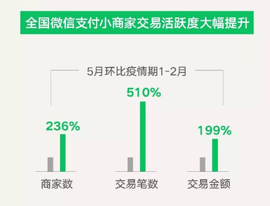 微信支付6月小店经济数据:小商家交易笔数增长510%_金融_电商报