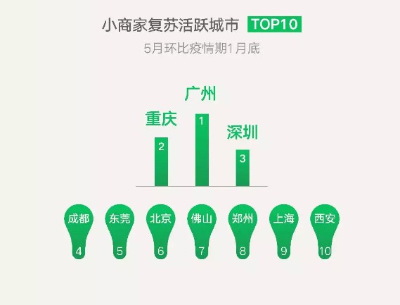 微信支付6月小店经济数据:小商家交易笔数增长510%_金融_电商报