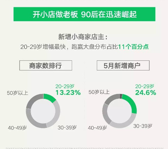 微信支付6月小店经济数据:小商家交易笔数增长510%_金融_电商报