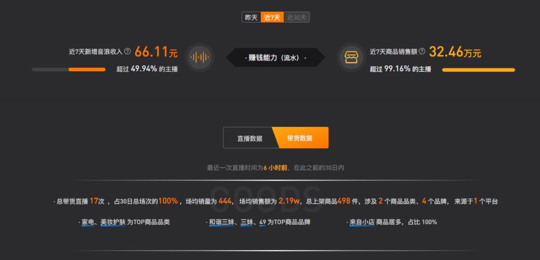 入驻抖音25天,单场直播带货1400万!新人主播如何逆袭?_行业观察_电商报