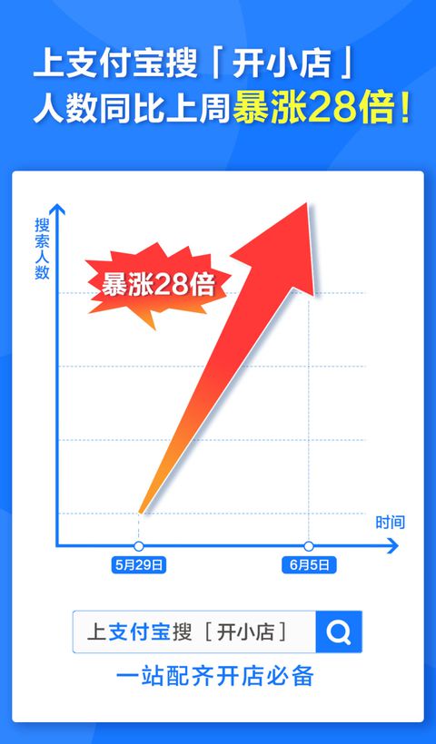 支付宝:“开小店”搜索量环比增长28倍_金融_电商报