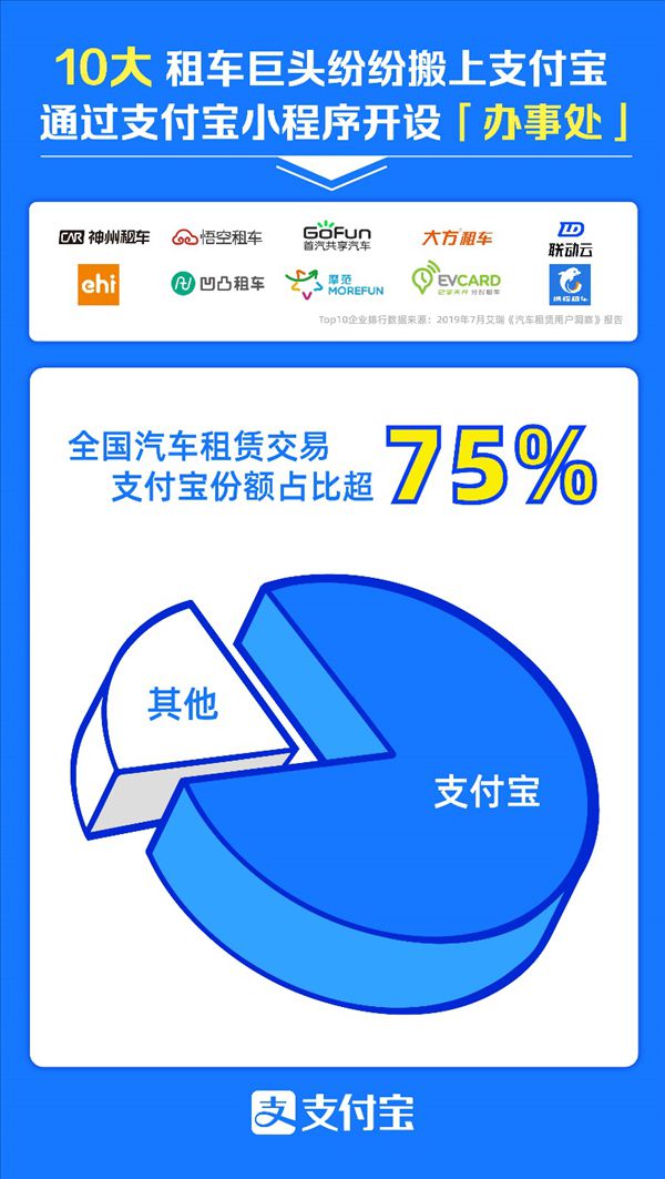 数据：超75%汽车租赁交易通过支付宝平台完成_金融_电商报