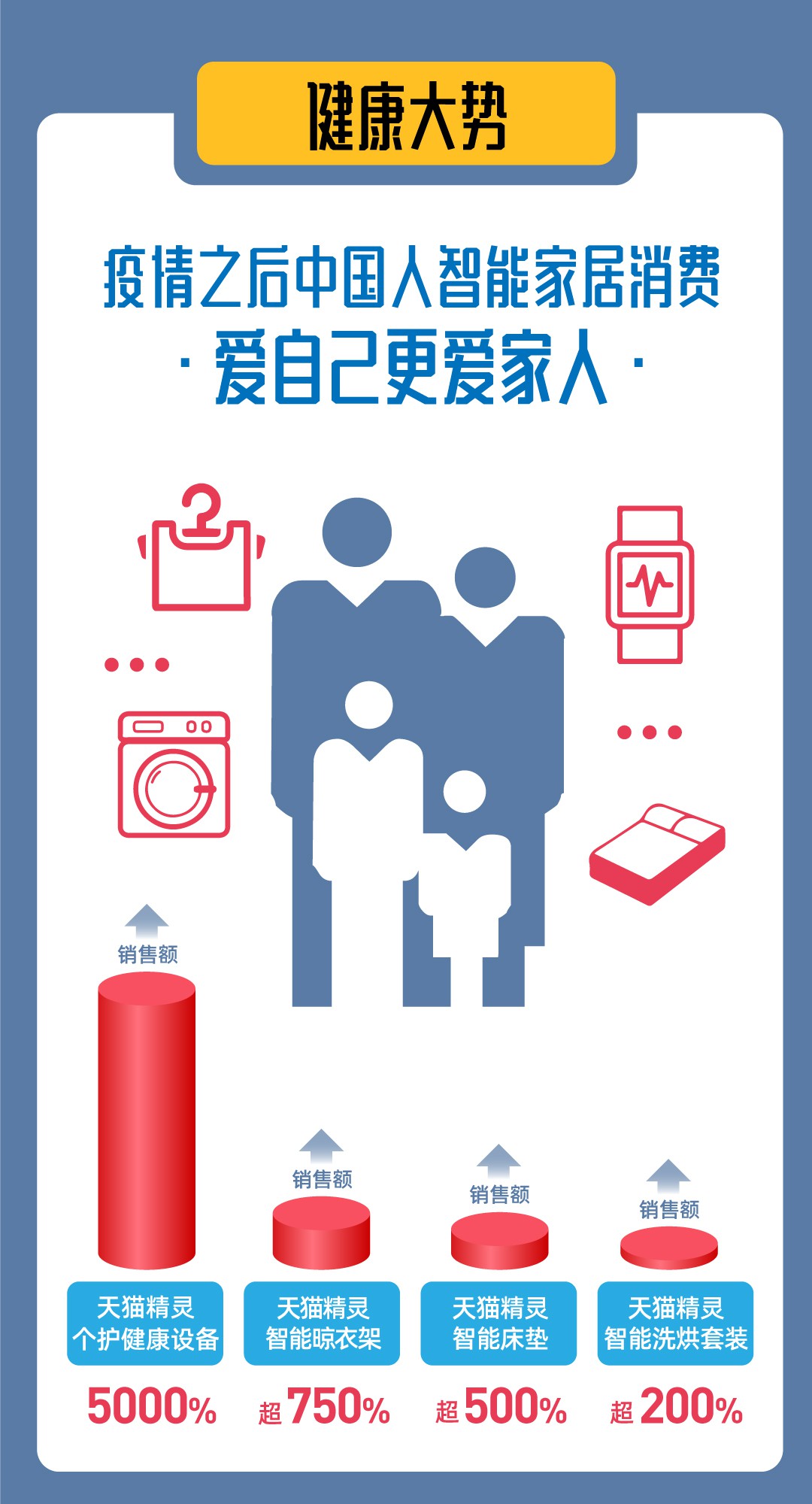 天猫精灵智能健康设备618销售额增长50倍_零售_电商报
