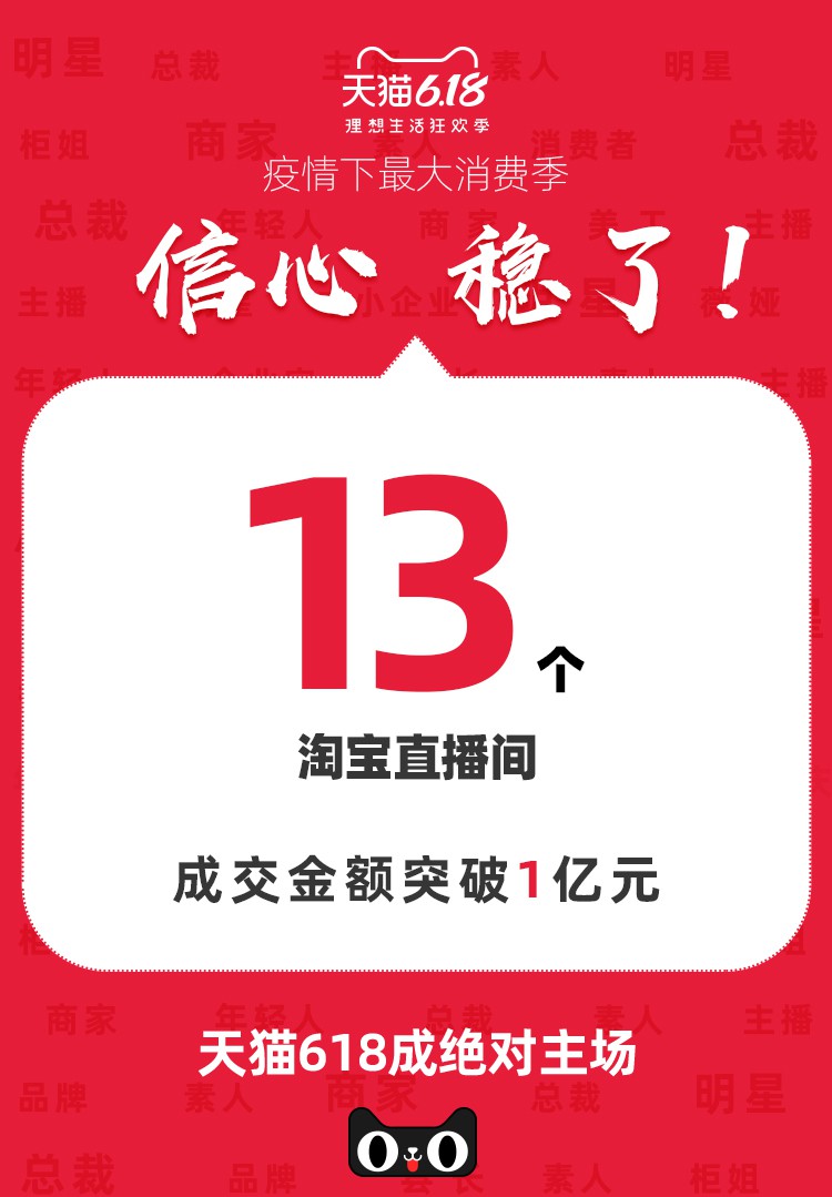 天猫618:已有13个直播间累计成交金额突破1亿元_零售_电商报