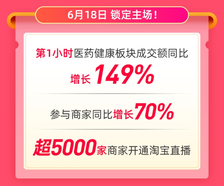 天猫618:第1小时医药健康板块成交额同比增长149%_零售_电商报