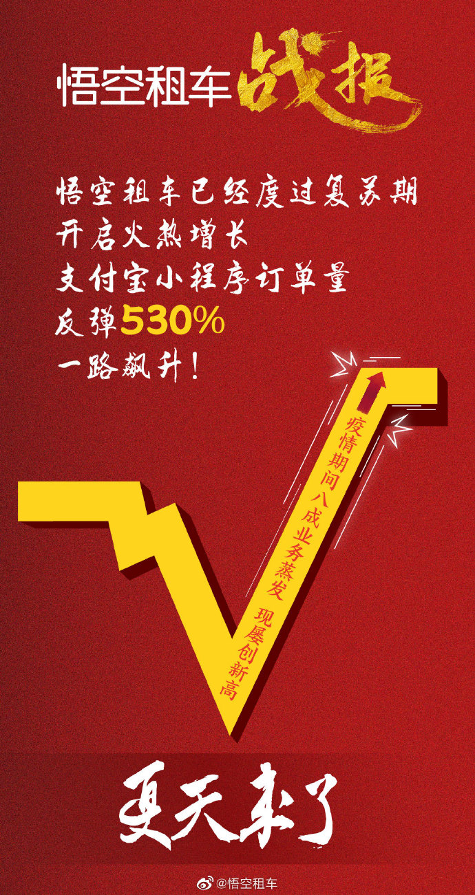 悟空租车:支付宝小程序订单量5月环比增长530%_金融_电商报