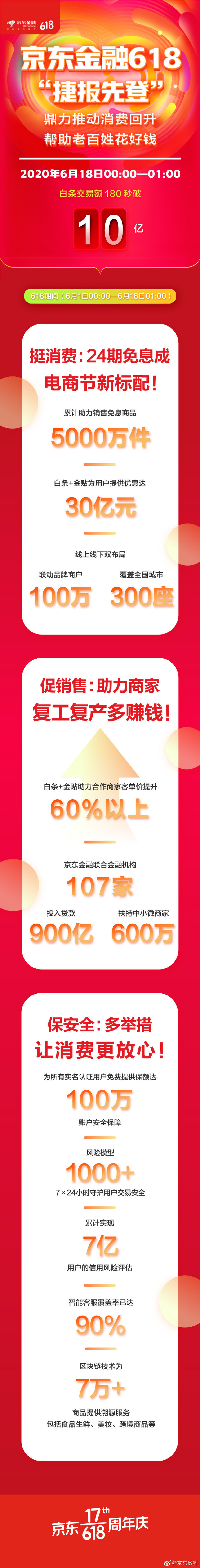 京东金融618:白条交易额180秒破10亿元_金融_电商报