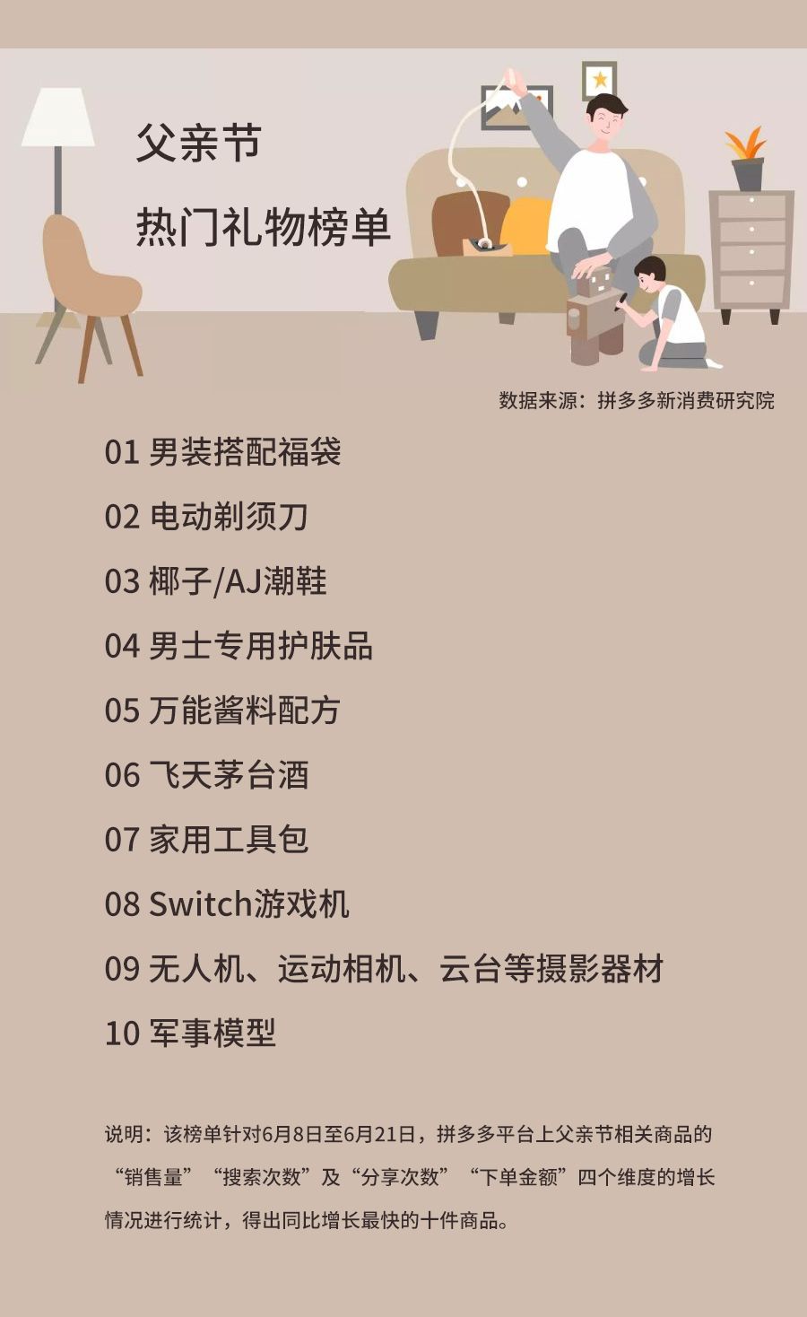 拼多多《父亲节热销商品榜单》：热销商品中有4类商品均与颜值有关_零售_电商报