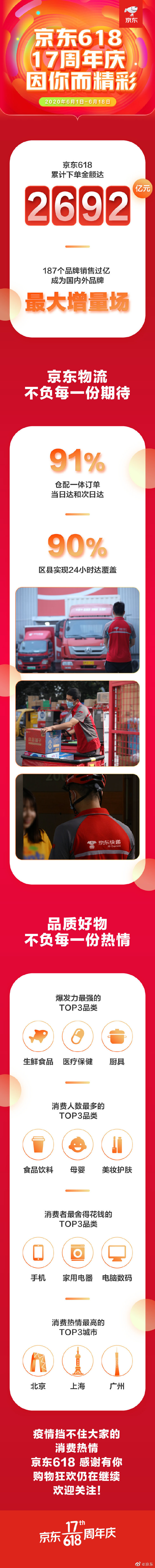 618战报：京东下单金额达2692亿元_零售_电商报