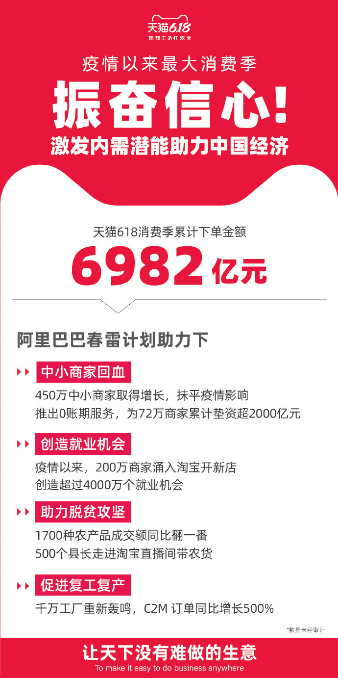 618战报：京东下单金额达2692亿元_零售_电商报
