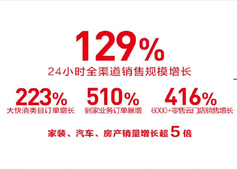 618战报：京东下单金额达2692亿元_零售_电商报
