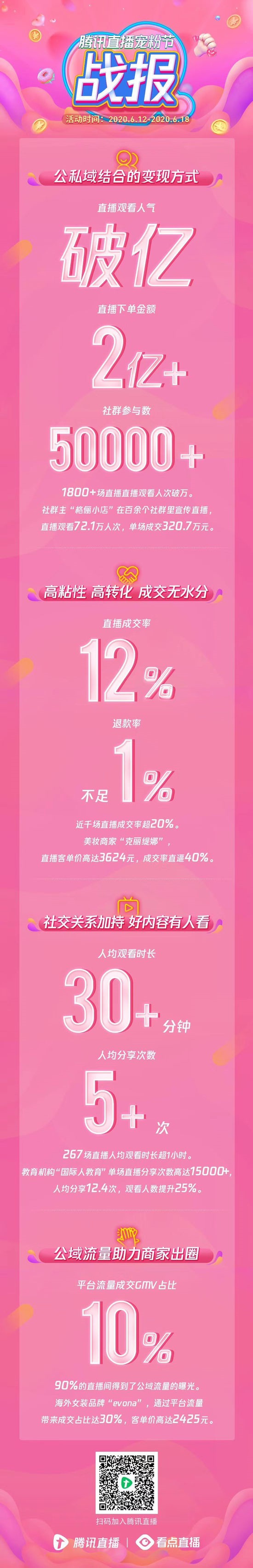 “腾讯直播宠粉节”下单金额突破2亿元_零售_电商报
