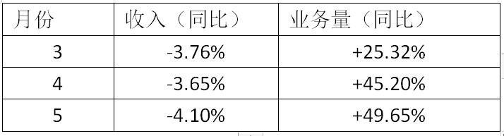 收入与业务量自成“反比” “老二”韵达岌岌可危_物流_电商报