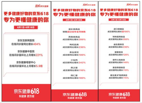 京东健康成618健康消费主场 引领健康管理新潮流_行业观察_电商报