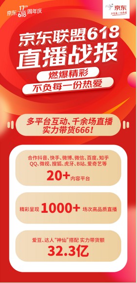 1000+场次，带货32.3亿！ 京东联盟618告捷“京红计划”亿元奖励政策曝光_行业观察_电商报