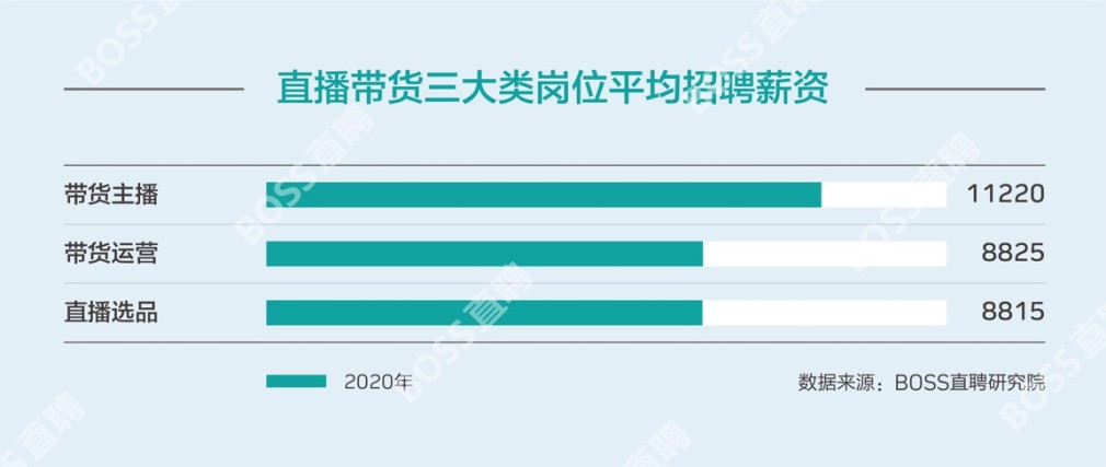BOSS直聘:上半年带货主播月均薪11220元_O2O_电商报