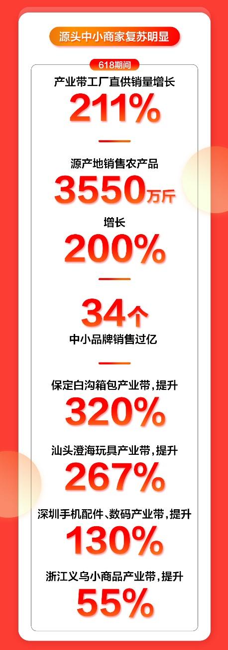 京喜618新用户增长100% ,7成来自下沉市场_行业观察_电商报