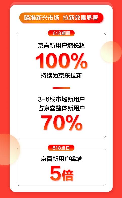 京喜618新用户增长100% ,7成来自下沉市场_行业观察_电商报