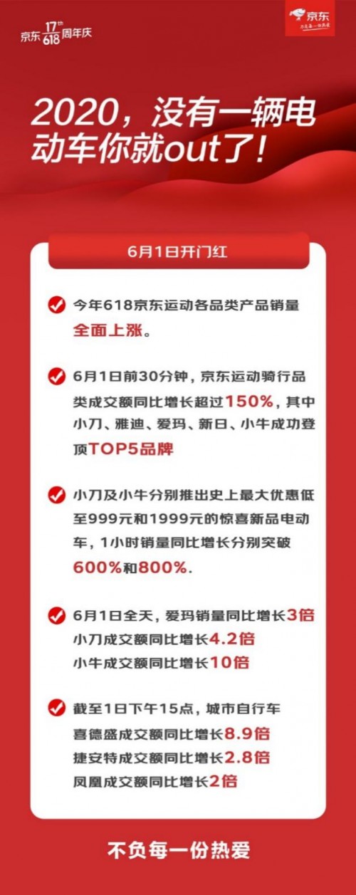 京东618骑行产品成消费新宠 到底是什么让他们爱上了骑行?_行业观察_电商报