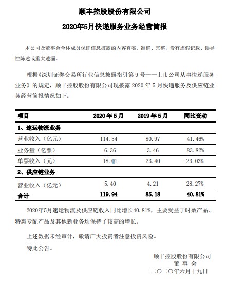 顺丰:5月速运物流业务营业收入114.54亿元,同比增长41.46%_物流_电商报