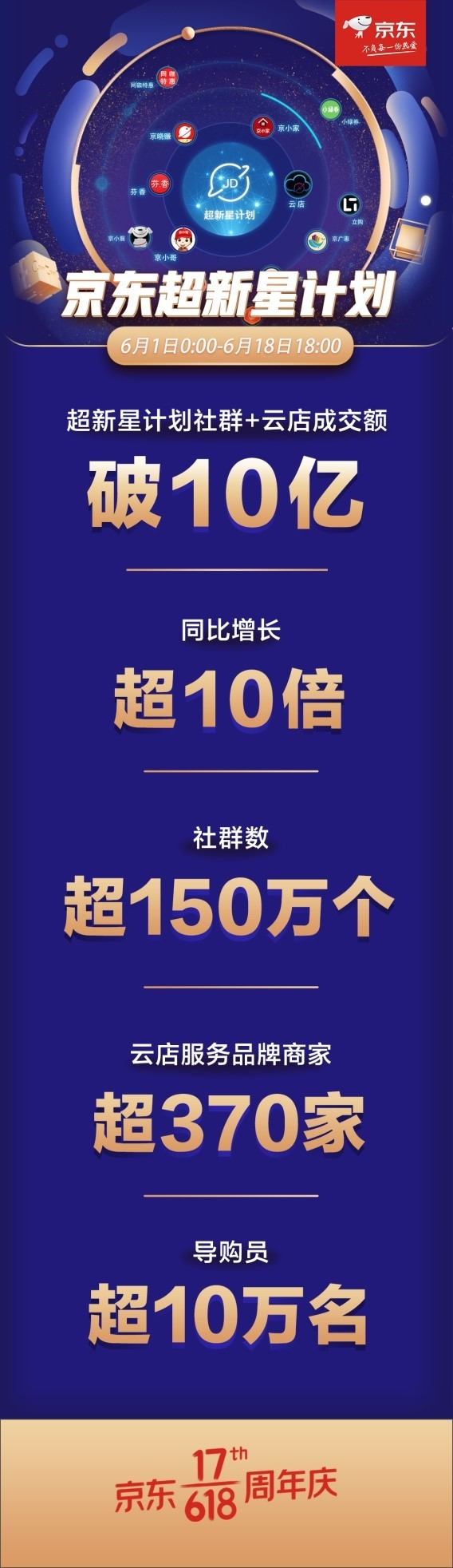 京东超新星计划：618期间社群及云店成交额破10亿_零售_电商报