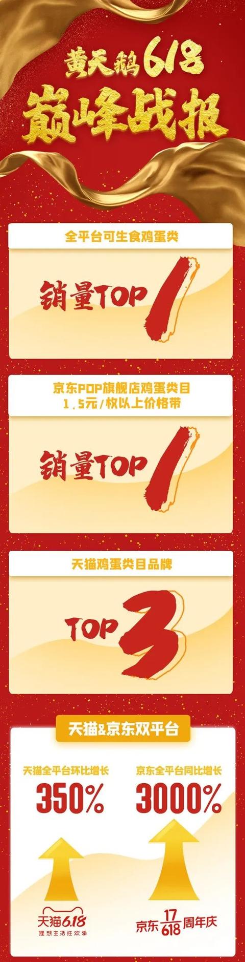 618首秀登顶品类销量第一,从黄天鹅看一枚可生食鸡蛋何以