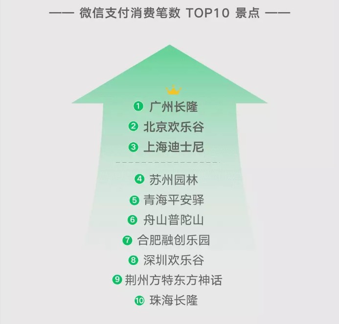 微信支付:端午假期微信生态内旅游行业支付笔数同比增43%_金融_电商报