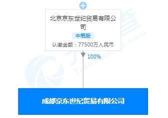 刘强东卸任成都京东世纪贸易有限公司经理_人物_电商报