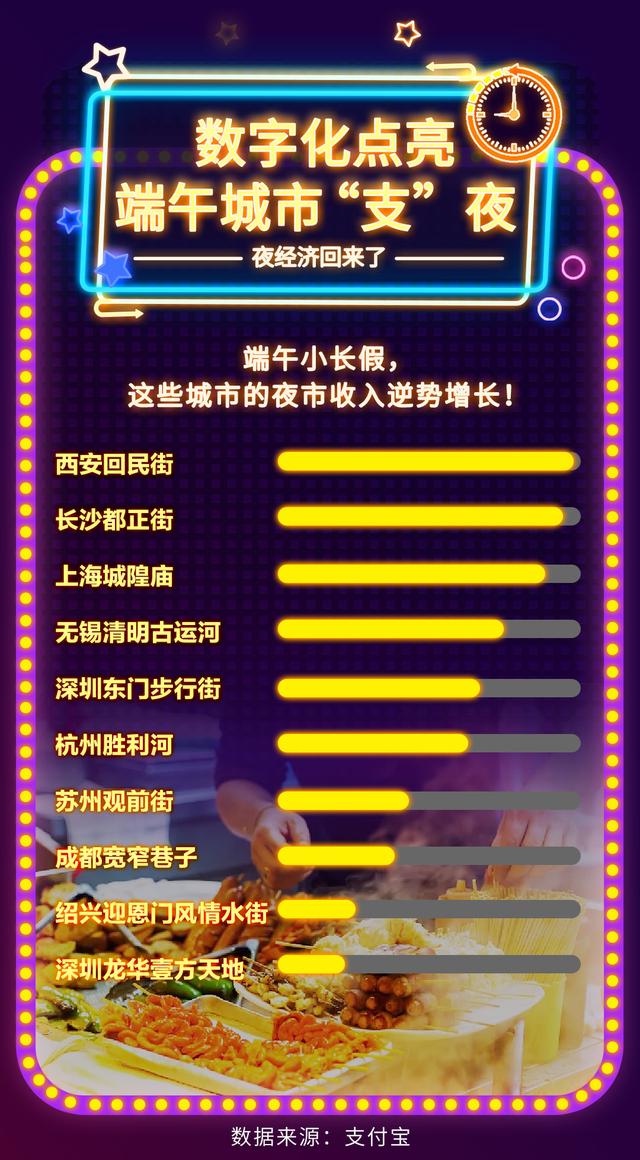 支付宝端午夜经济报告：夜间出行人数同比提高46%_金融_电商报