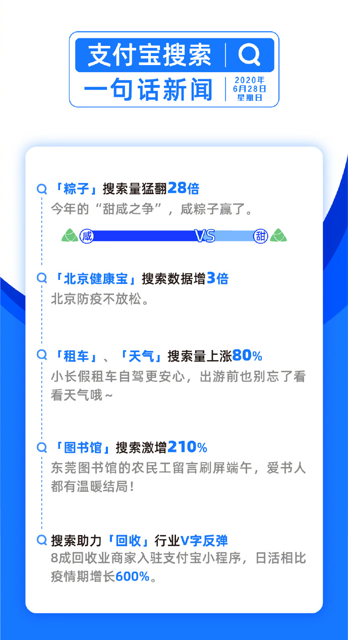 支付宝发布一周热点:“粽子”搜索量增长28倍_金融_电商报
