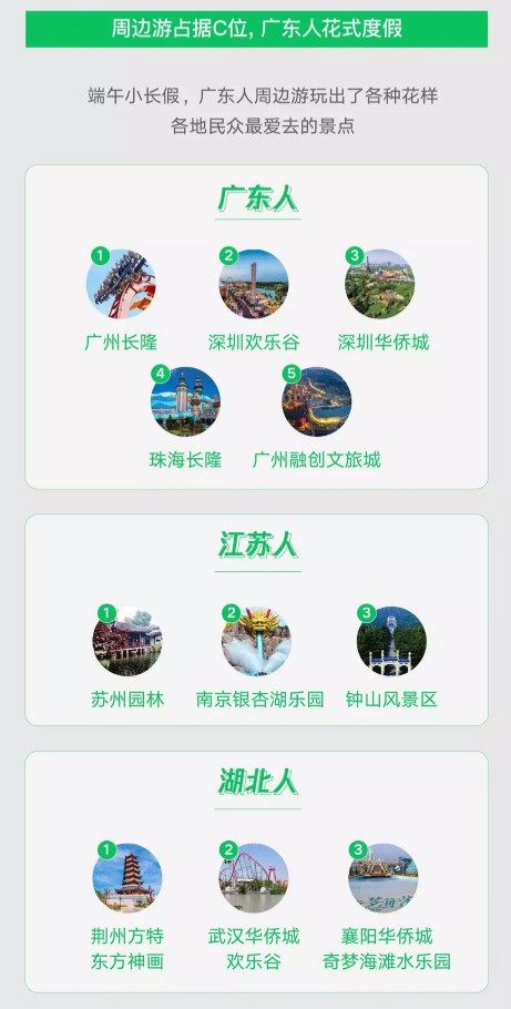 微信支付:端午假期微信生态内旅游行业支付笔数同比增43%_金融_电商报