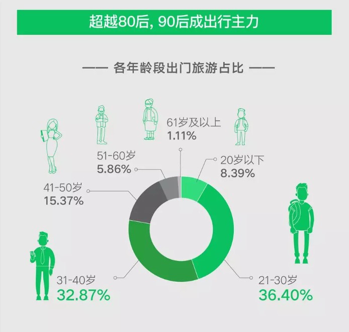 微信支付:端午假期微信生态内旅游行业支付笔数同比增43%_金融_电商报