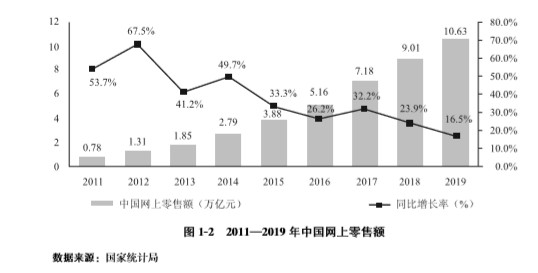 商务部:2019年全国电子商务交易额达34.81万亿元_零售_电商报