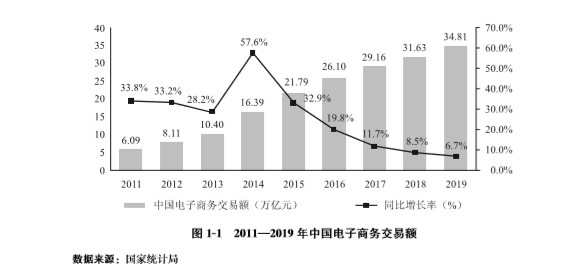 商务部:2019年全国电子商务交易额达34.81万亿元_零售_电商报