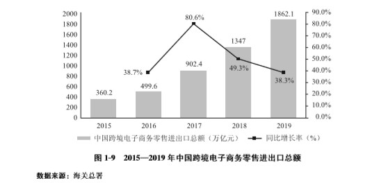 商务部:2019年全国电子商务交易额达34.81万亿元_零售_电商报