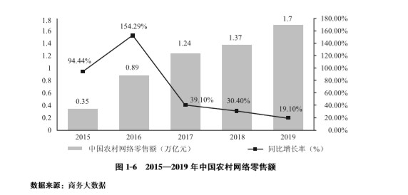 商务部:2019年全国电子商务交易额达34.81万亿元_零售_电商报