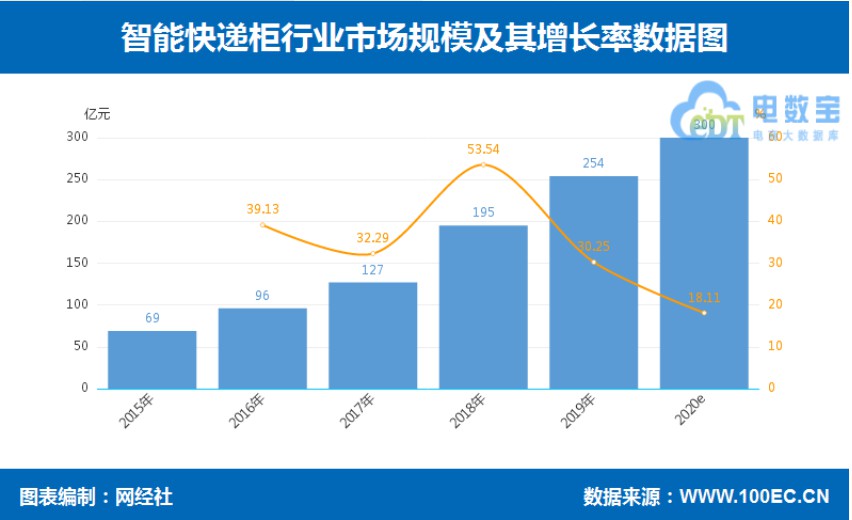 2019年电商物流营收总规模达7000亿元_物流_电商报