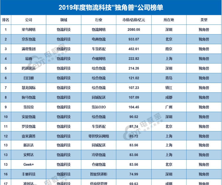 2019年电商物流营收总规模达7000亿元_物流_电商报