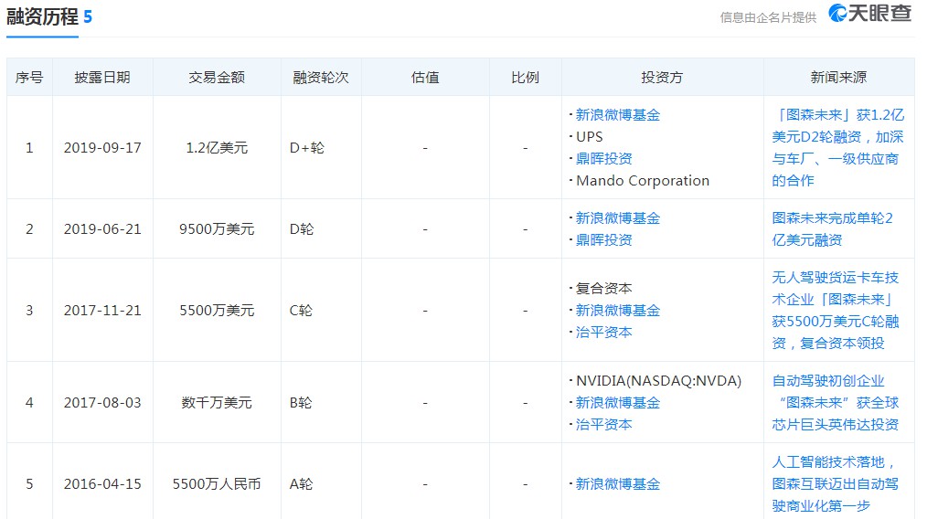 图森未来在美国启动全球首个无人驾驶货运网络_物流_电商报