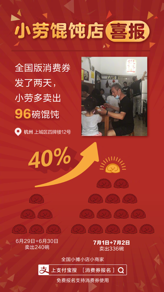 支付宝发消费券喜报:馄饨小店多卖96碗_金融_电商报