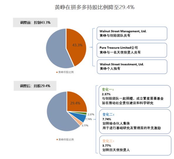 拼多多“地震”,创始人身价缩水千亿:黄峥狠起来连自己都不放过_行业观察_电商报