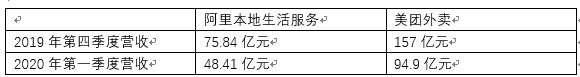 饿了么联手高鑫 阿里生态加持亦难追美团_O2O_电商报