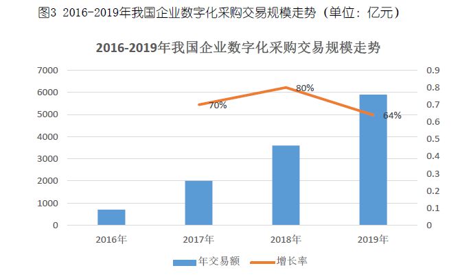 2020年数字化采购迎来“井喷” “京东模式”成企业市场服务范本_行业观察_电商报
