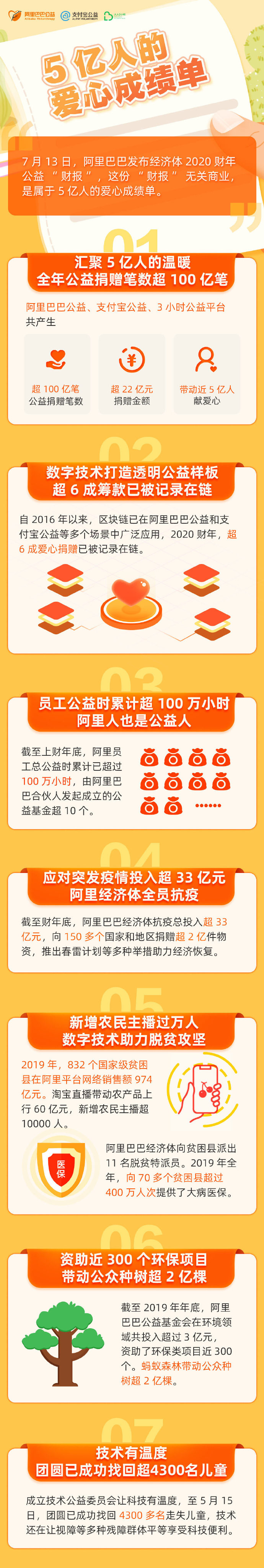 阿里2020财年公益“财报”：累计投入超33亿元支援抗疫_零售_电商报