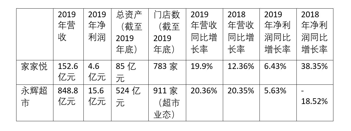 家家悦与永辉超市抢食全国市场 谁更胜一筹-中国商网