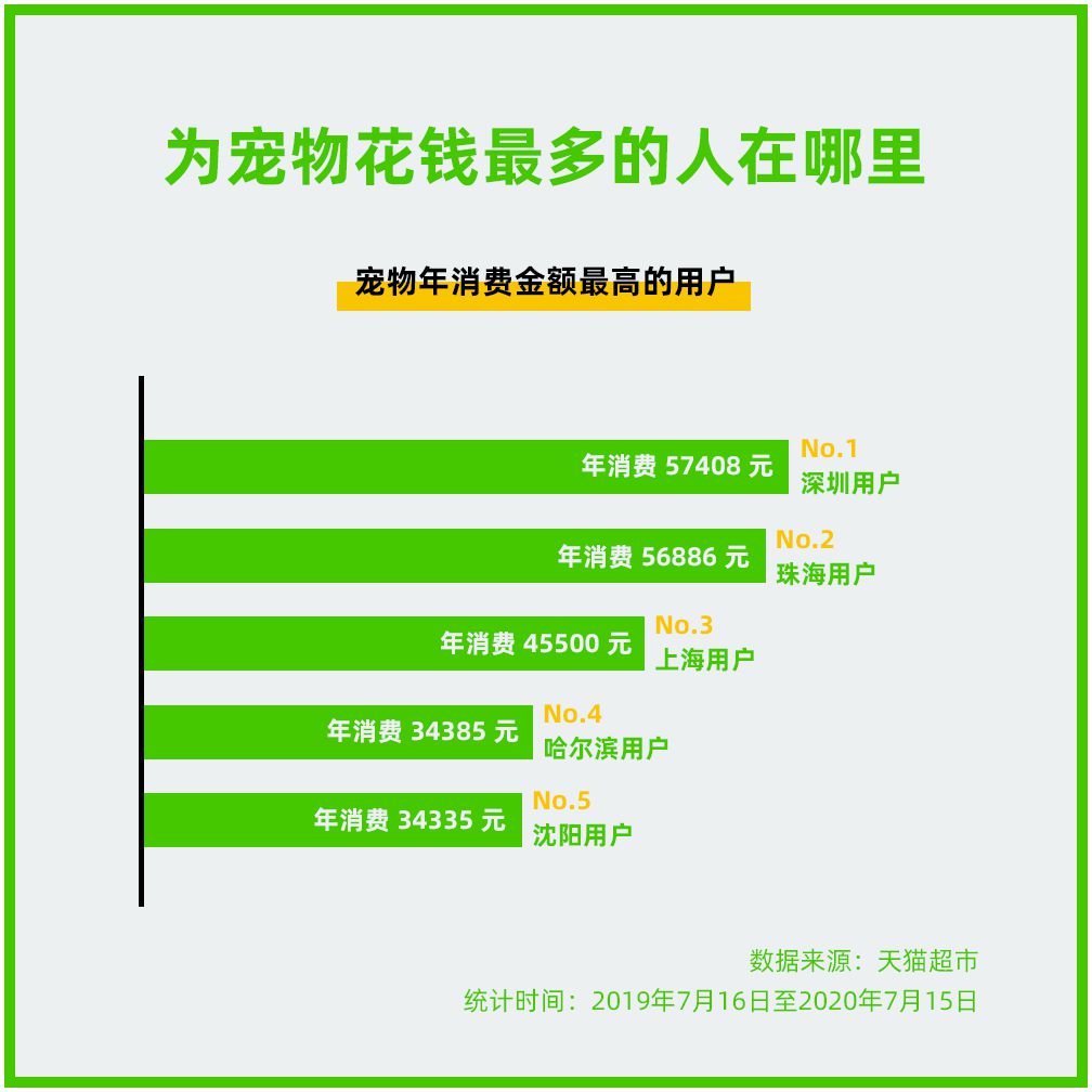天猫超市:低线城市老年人宠物消费同比增长450%_零售_电商报