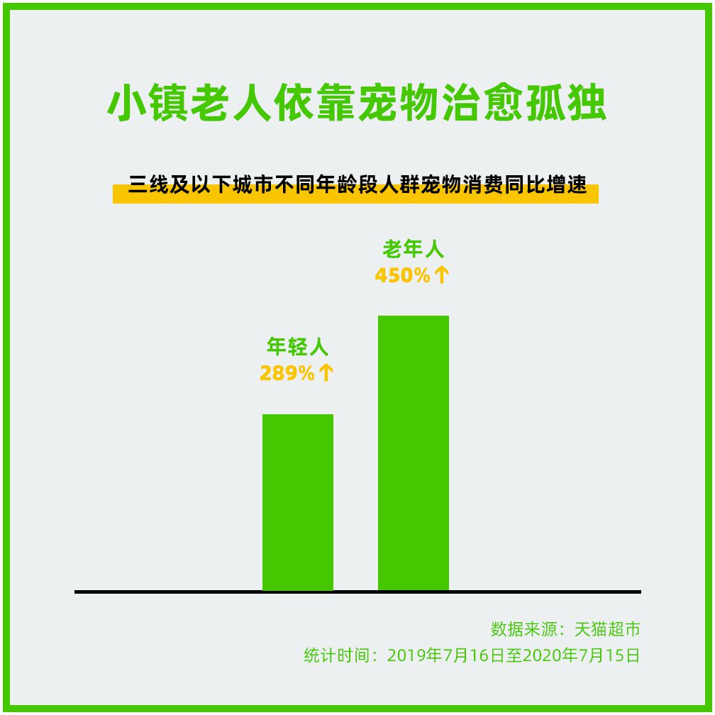 天猫超市:低线城市老年人宠物消费同比增长450%_零售_电商报